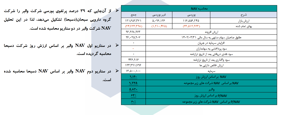 ارزش پرتفوی بورسی والبر چقدر شد؟