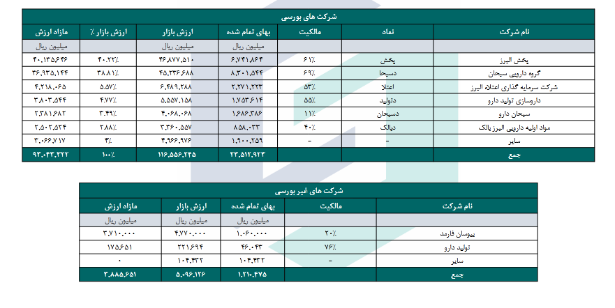 ارزش پرتفوی بورسی والبر چقدر شد؟