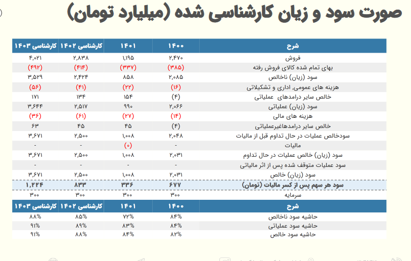 پیش بینی سود آینده فزر بررسی شد
