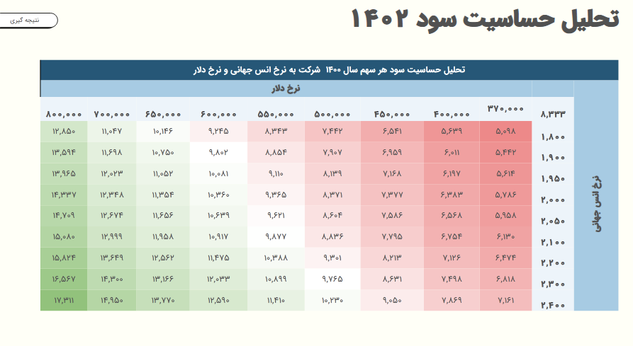 پیش بینی سود آینده فزر بررسی شد