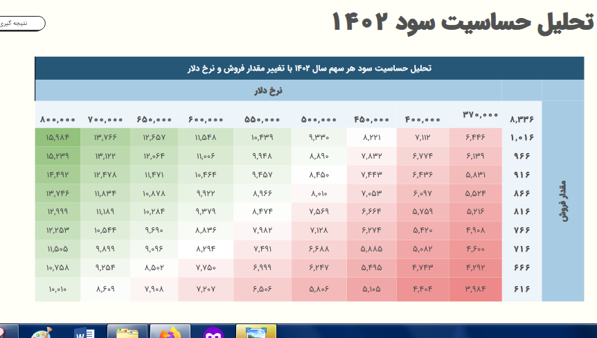 پیش بینی سود آینده فزر بررسی شد