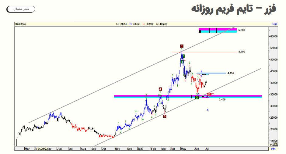 پیش بینی سود آینده فزر بررسی شد
