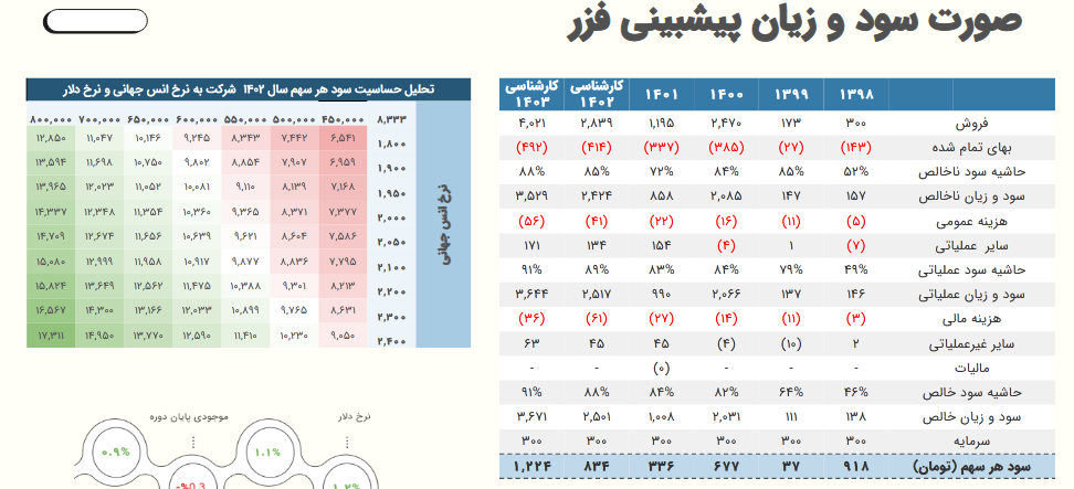 پیش بینی سود آینده فزر بررسی شد