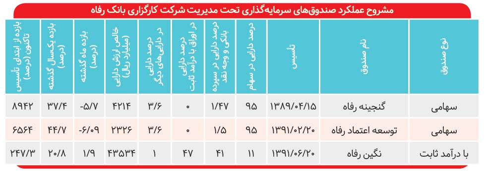 بازده مرکب ۸۹۰۰ درصدی گنجینه رفاه