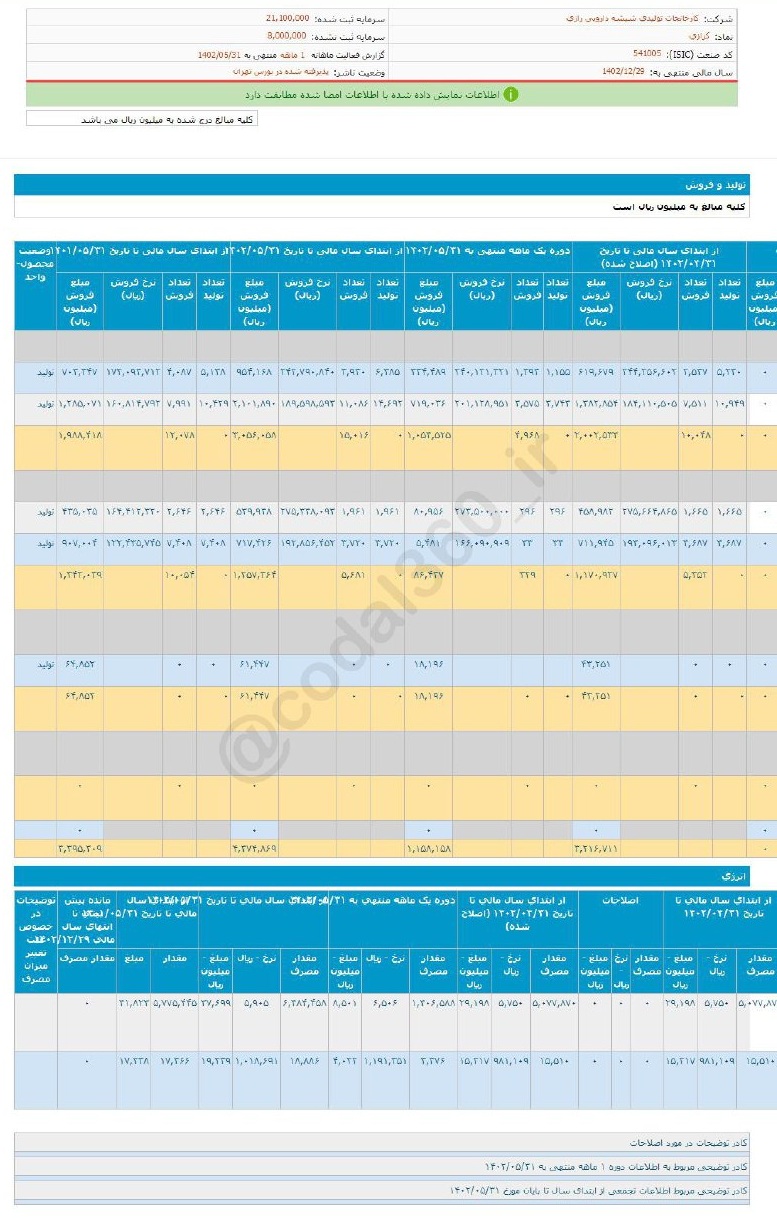 افزایش درآمد کرازی در مردادماه