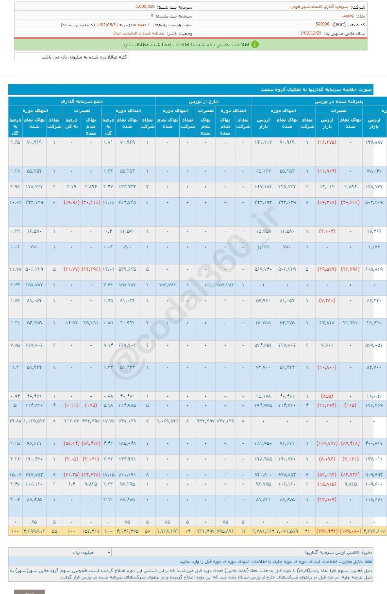 وطوبی در مرداد ماه چقدر درآمد داشت؟
