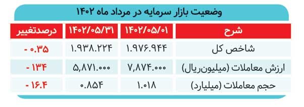 رکود متوالی بازار سرمایه