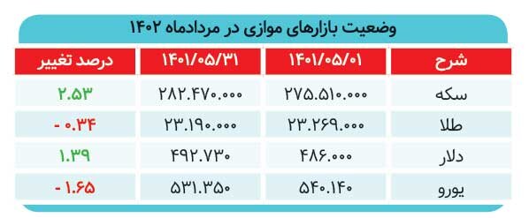 رکود متوالی بازار سرمایه