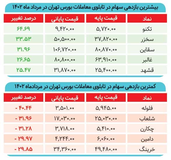 رکود متوالی بازار سرمایه