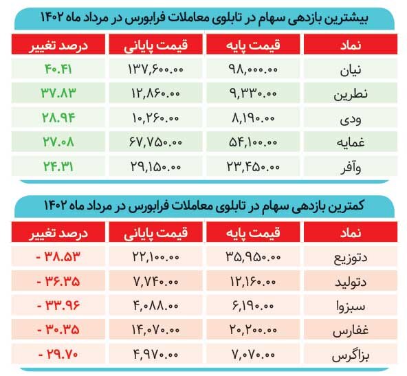 رکود متوالی بازار سرمایه