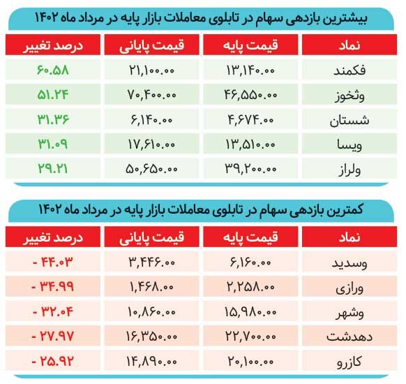 رکود متوالی بازار سرمایه