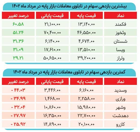 رکود متوالی بازار سرمایه