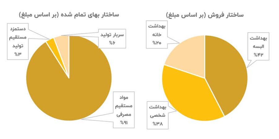 افزایش سالانه میزان تولید و فروش «پدیده شیمی قرن»