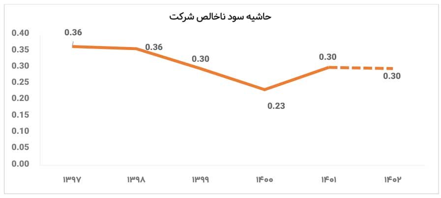 افزایش سالانه میزان تولید و فروش «پدیده شیمی قرن»