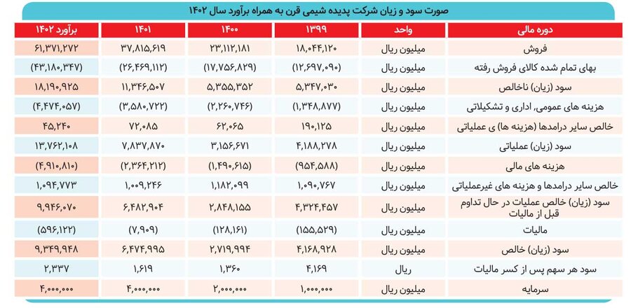 افزایش سالانه میزان تولید و فروش «پدیده شیمی قرن»