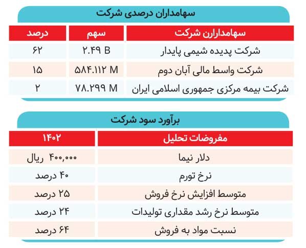 افزایش سالانه میزان تولید و فروش «پدیده شیمی قرن»