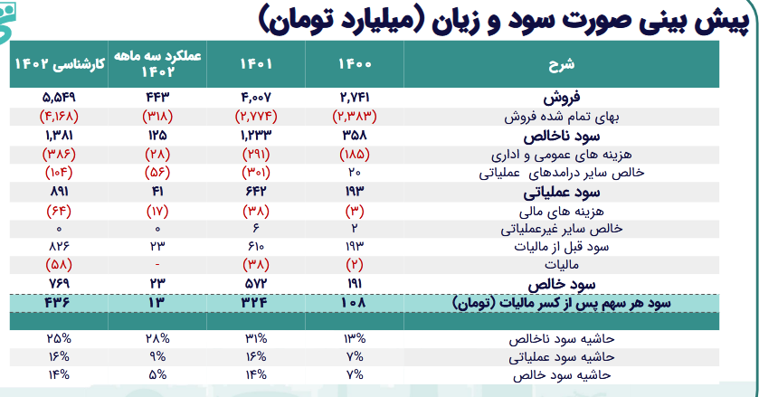 پیش بینی سود آینده خپویش چقدر است؟