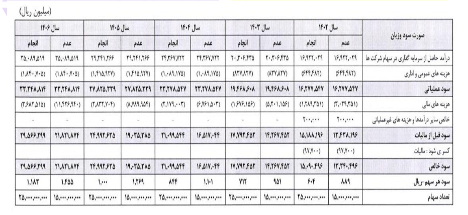 سمگا برای سرمایه گذاری بلند مدت مناسب است؟