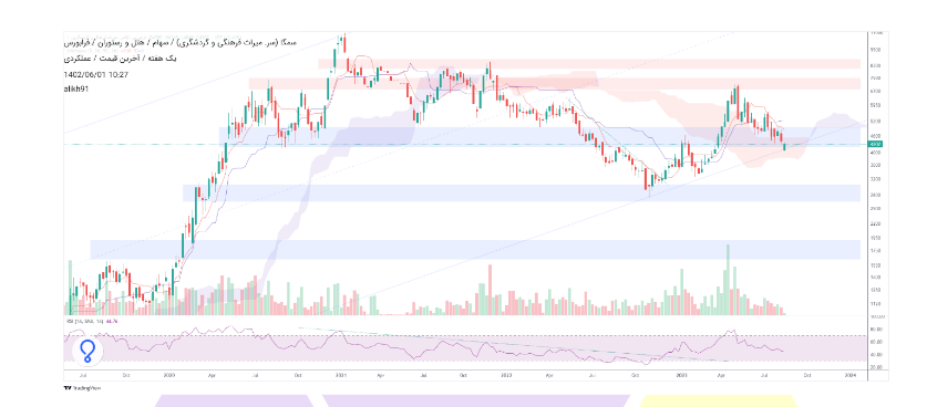 سمگا برای سرمایه گذاری بلند مدت مناسب است؟