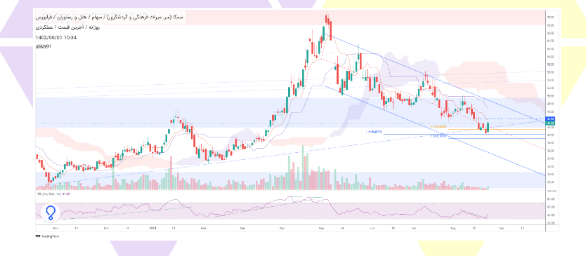 سمگا برای سرمایه گذاری بلند مدت مناسب است؟