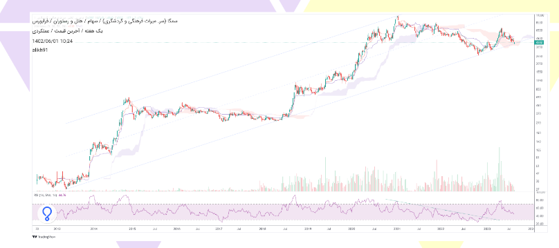 سمگا برای سرمایه گذاری بلند مدت مناسب است؟