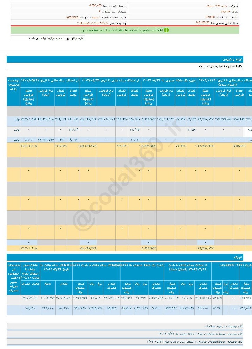 فسبزوار را برای بلند مدت بخریم؟