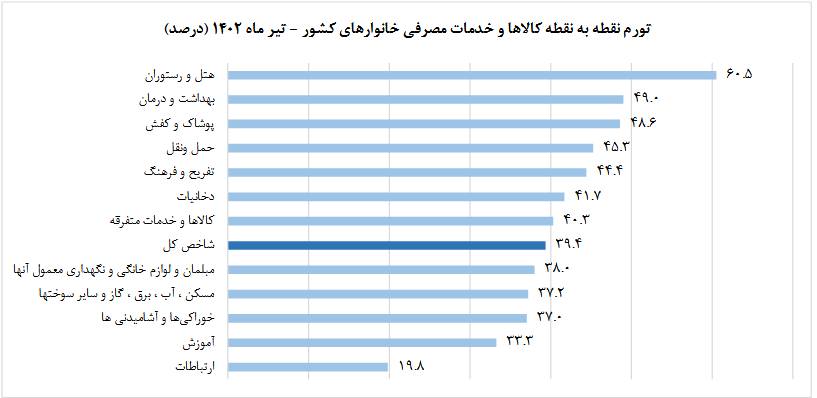 یزد رکورددار تورم