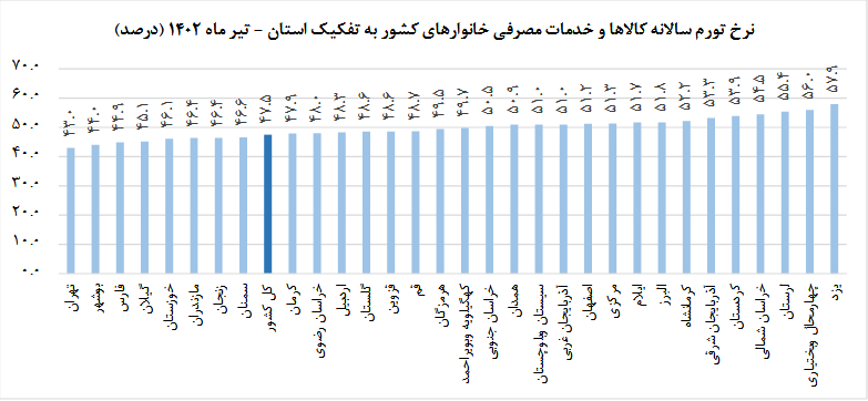 یزد رکورددار تورم