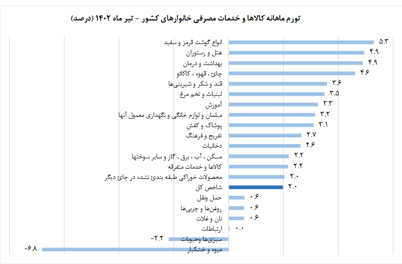 یزد رکورددار تورم