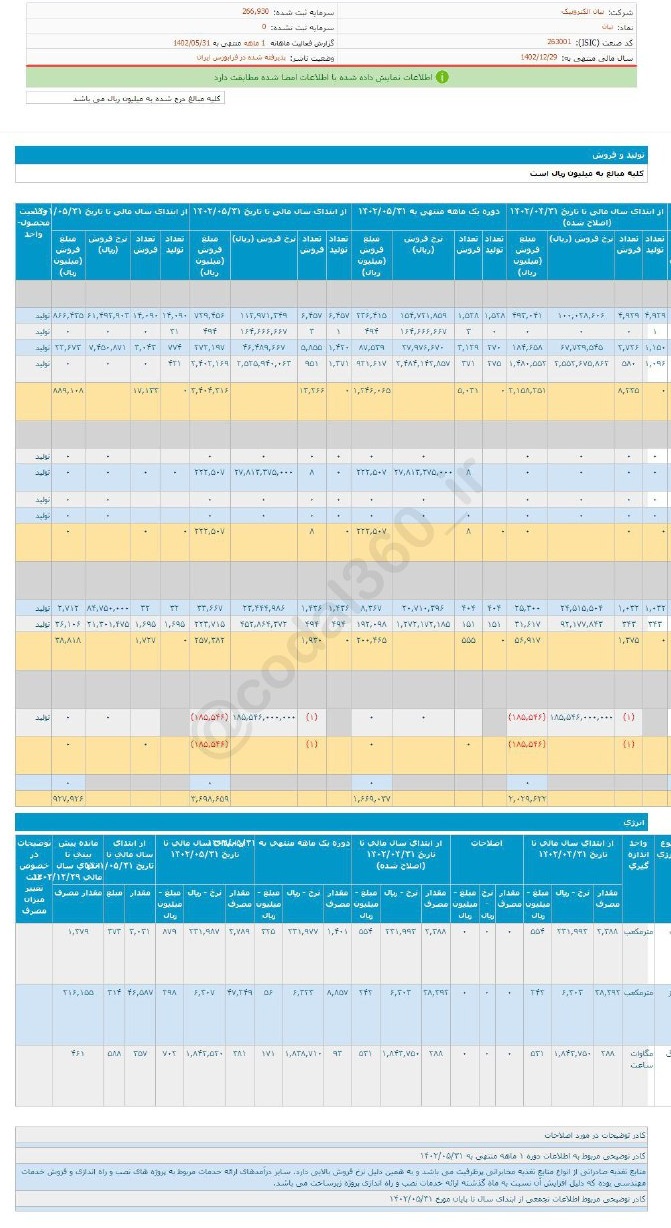 عملکرد خوب نیان در مرداد ماه