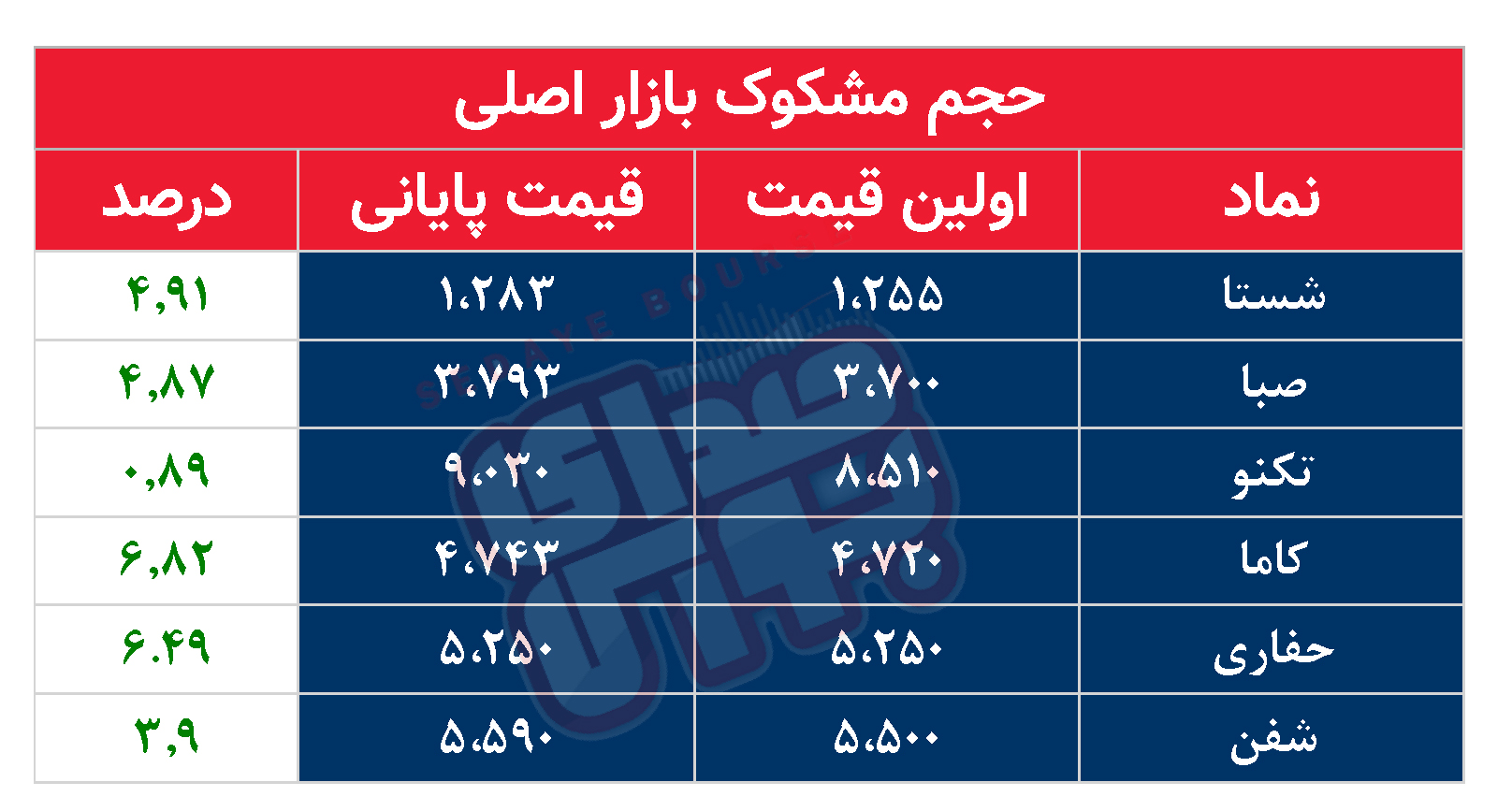 کدام نمادها امروز مشکوک بودند؟ ۵ شهریور ماه ۱۴۰۲