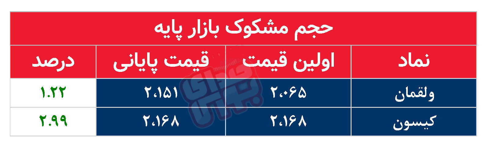 کدام نمادها امروز مشکوک بودند؟ ۵ شهریور ماه ۱۴۰۲