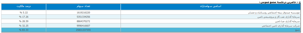 ۹۹.۵ درصد تقسیم سود برای سهامداران تاصیکو