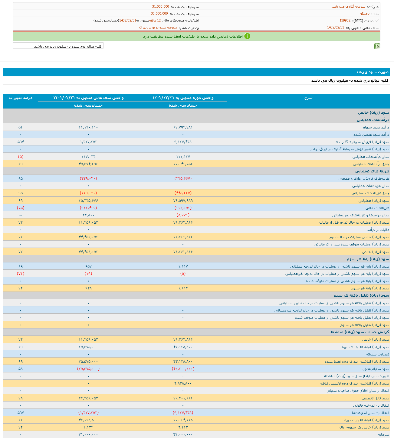 ۹۹.۵ درصد تقسیم سود برای سهامداران تاصیکو