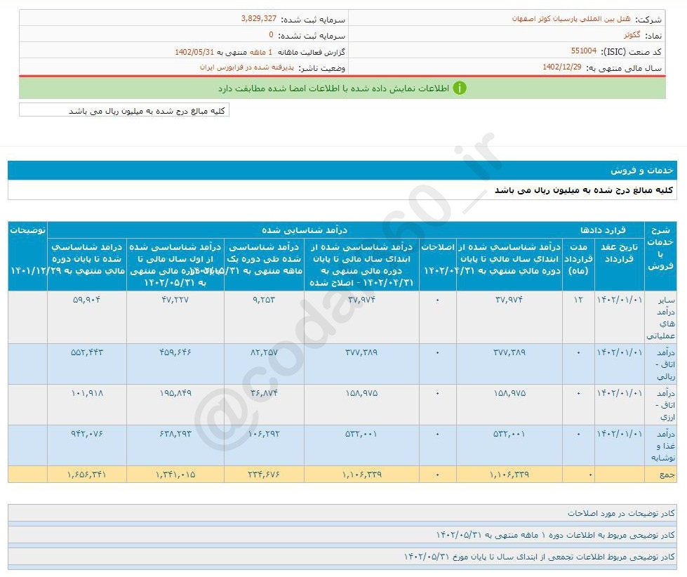 گکوثر در مرداد ماه درآمد خوبی داشت