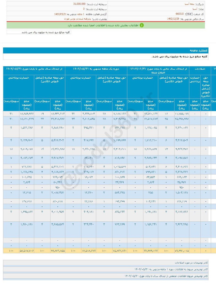عملکرد آسیا در این ماه خوب بود