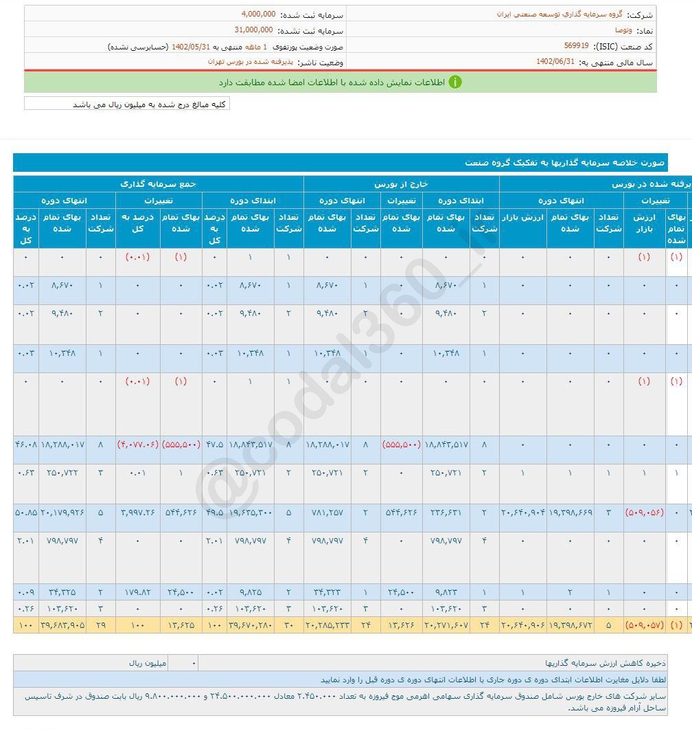 وتوصا از محل سود سهام درآمدی نداشت