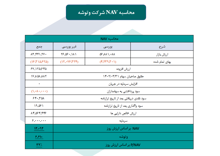 NAV وتوشه چقدر شد؟