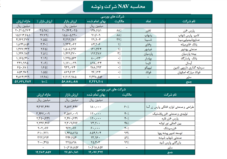 NAV وتوشه چقدر شد؟