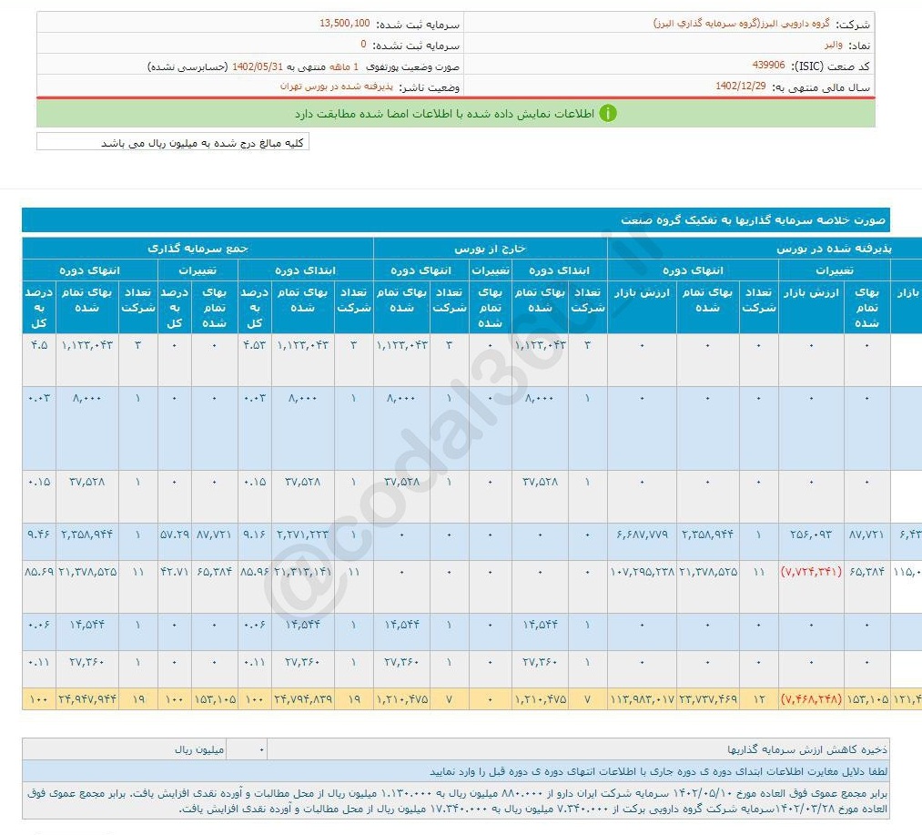 والبر در مردادماه چقدر سود کرد؟