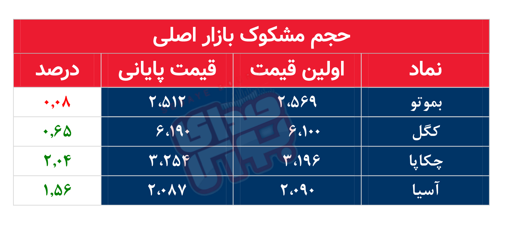 کدام نمادها امروز مشکوک بودند؟ ۶ شهریور ماه ۱۴۰۲