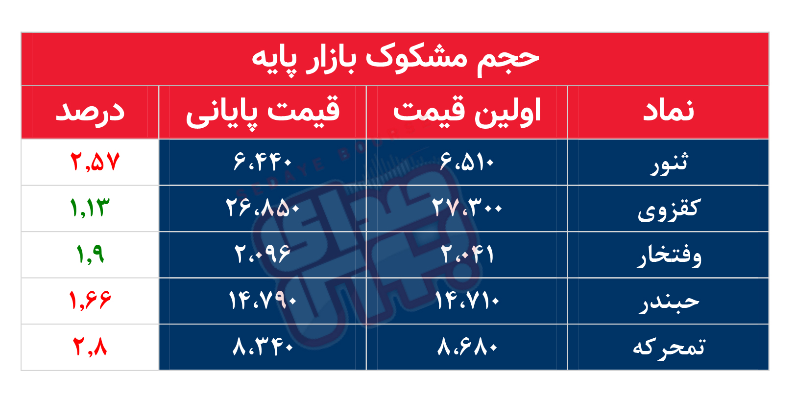 کدام نمادها امروز مشکوک بودند؟ ۶ شهریور ماه ۱۴۰۲