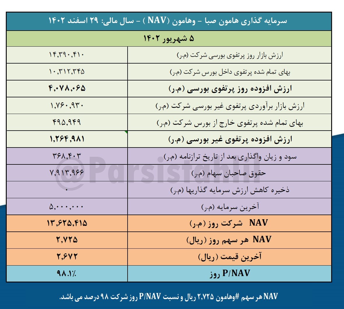  خالص ارزش دارایی های وهامون چقدر شد؟