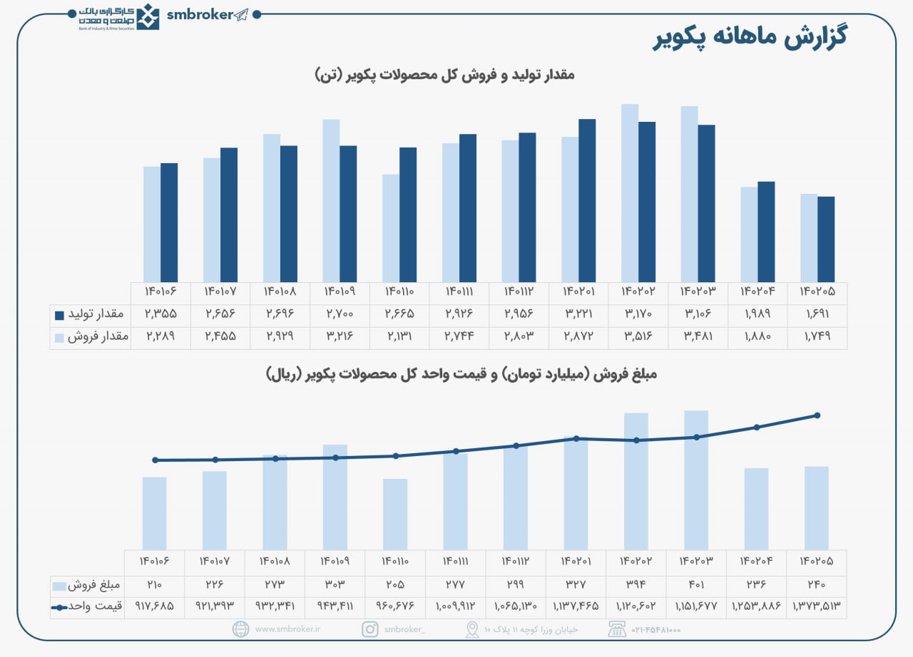 پکویر تحت تاثیر کمبود برق در مردادماه