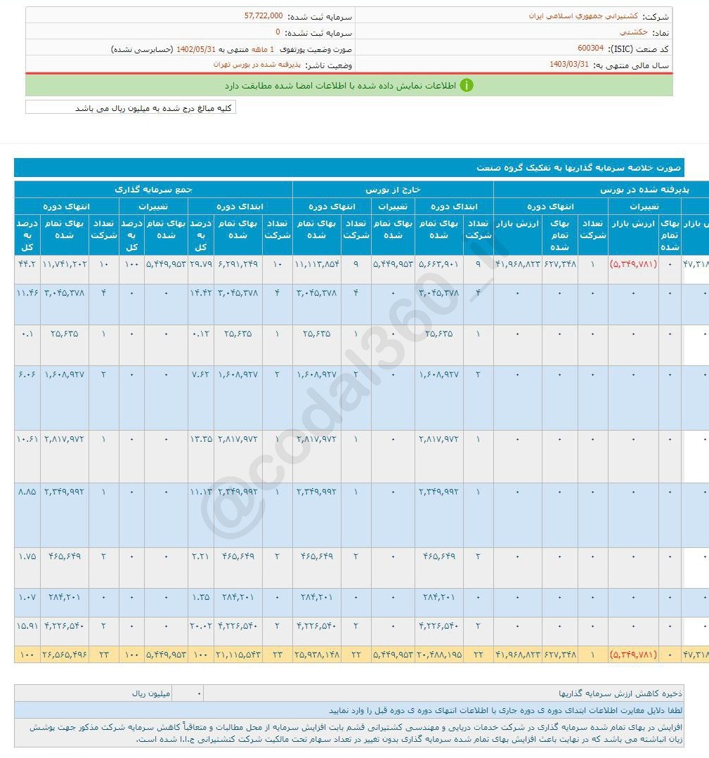 درآمد مرداد ماه حکشتی چقدر شد؟