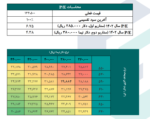 دوسناریو پیش روی سهم نوری