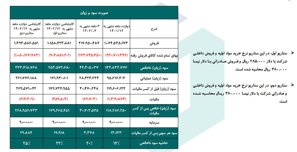 دوسناریو پیش روی سهم نوری