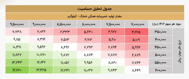 پیش بینی درآمد آینده غمایه چقدر تغییر می کند؟