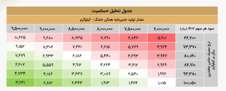 پیش بینی درآمد آینده غمایه چقدر تغییر می کند؟