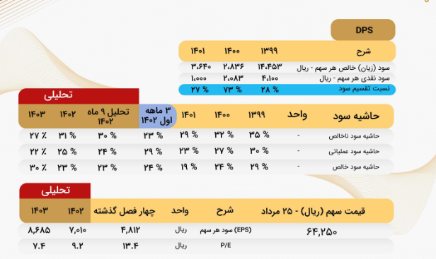 پیش بینی درآمد آینده غمایه چقدر تغییر می کند؟